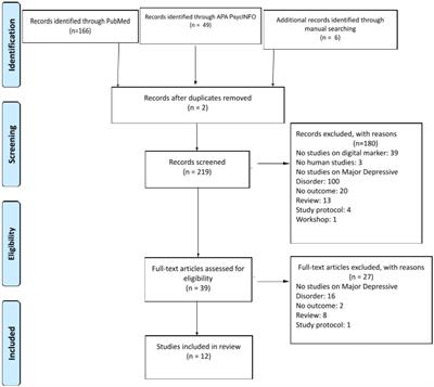 A narrative review of digital biomarkers in the management of major depressive disorder and treatment-resistant forms